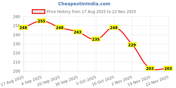 flipkart.com moto genius Chain Lube Applicator, Chain Cleaning Brush Combo moto genius Price History Graph from 17 Aug 2025 to 22 Nov 2025