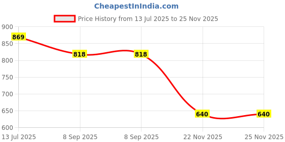 flipkart.com moto genius CNC Adjustable Foldable Tail Tidy | Bike Number Plate Holder for All Bikes Bike Number Plate moto genius Price History Graph from 13 Jul 2025 to 24 Nov 2025