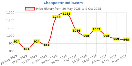 flipkart.com moto genius Conversion Set For Pulsar NS160 (BS4,BS6), NS125 2021-22 Model Handlebar Riser Kit moto genius Price History Graph from 20 May 2025 to 9 Oct 2025