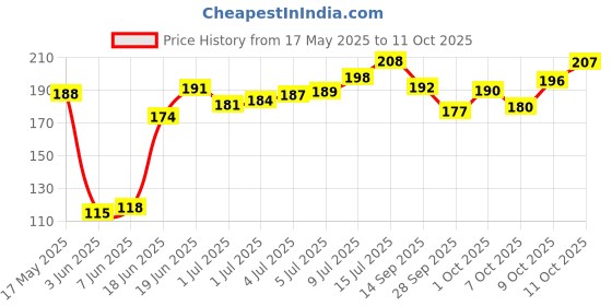 flipkart.com moto genius Front, Rear Flasher Indicator Light for Universal For Bike moto genius Price History Graph from 17 May 2025 to 11 Oct 2025