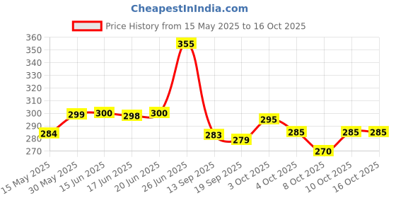 flipkart.com moto genius Front, Rear Flasher Indicator Light for Universal For Bike moto genius Price History Graph from 15 May 2025 to 16 Oct 2025