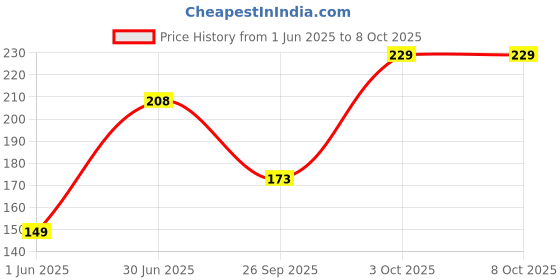 flipkart.com moto genius Front, Rear Flasher Indicator Light for Universal For Bike moto genius Price History Graph from 1 Jun 2025 to 7 Oct 2025