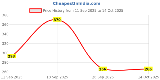 flipkart.com moto genius Front, Rear Flasher Indicator Light for Universal For Bike moto genius Price History Graph from 11 Sep 2025 to 14 Oct 2025