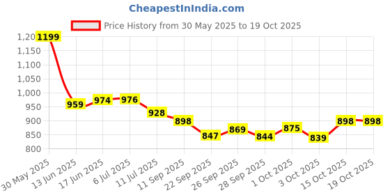 flipkart.com moto genius Front, Rear LED Indicator Light for Yamaha FZ, R15, MT15 ( BS4 + BS6 ), Ray Z moto genius Price History Graph from 30 May 2025 to 17 Oct 2025