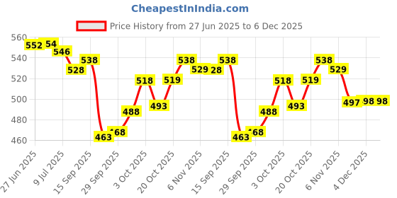 flipkart.com moto genius Front, Rear LED Indicator Light for Yamaha FZ, R15, MT15 ( BS4 + BS6 ), Ray Z moto genius Price History Graph from 27 Jun 2025 to 5 Dec 2025