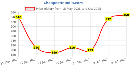 flipkart.com moto genius Goggle Face Mask Anti Scratch UV Protected Face & Eyewear Windproof Dirt Shield With Soft Foam Padded Detachable Mouth Filter For cycling Bike Off Road Racing BlowtorchSafety Goggle moto genius Price History Graph from 15 May 2025 to 9 Oct 2025