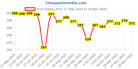 flipkart.com moto genius Goggle Face Mask Fog-Proof, UV Protection Eyewear with Detachable Mouth Filter Helmet Breath Guard moto genius Price History Graph from 17 May 2025 to 29 Nov 2025