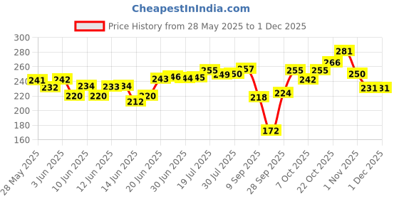 flipkart.com moto genius Mono USB Charger Socket Power Outlet 5V 2 A for Motorcycle Mobile with Wire Kit 1.2 A Bike Mobile Charger moto genius Price History Graph from 28 May 2025 to 29 Nov 2025