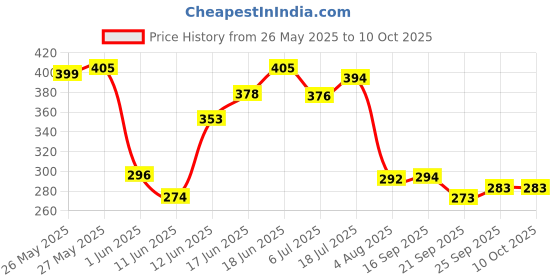 flipkart.com moto genius R15 V3 / V4 & M Tail Tidy / Fender Eliminator / Registration Plate Mount Holder Bike Number Plate moto genius Price History Graph from 26 May 2025 to 10 Oct 2025