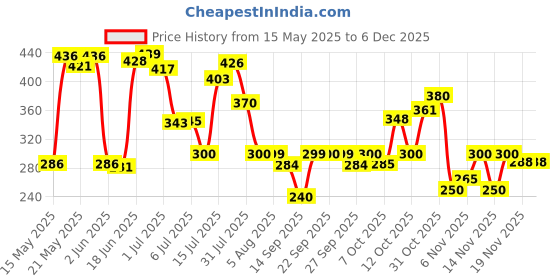 flipkart.com moto genius Side LED Indicator Light for Universal For Bike Universal For Bike moto genius Price History Graph from 15 May 2025 to 5 Dec 2025