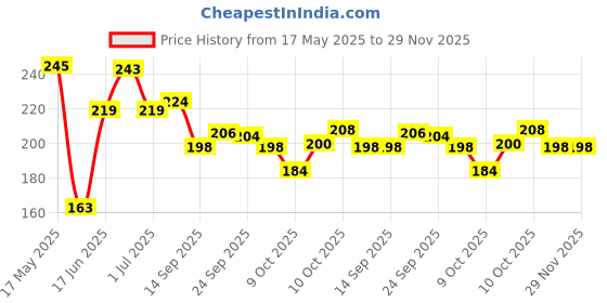 flipkart.com moto genius Side LED Indicator Light for Yamaha, Honda, Kawasaki R15, CBR 250, CBR 150 R, Ninja 250 moto genius Price History Graph from 17 May 2025 to 28 Nov 2025