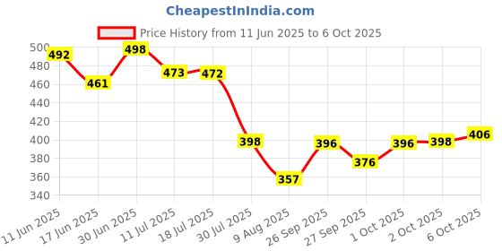 flipkart.com moto genius Universal CNC Handlebar Brake Clutch Lever Protector Guard for Bike (Red) Handlebar Hand Guard moto genius Price History Graph from 11 Jun 2025 to 5 Oct 2025