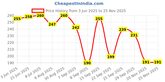 flipkart.com moto genius Universal Decorative Front / Rear Aluminium Spring Antenna | Aerial Rod with Whip Vehicle Antenna moto genius Price History Graph from 3 Jun 2025 to 24 Nov 2025