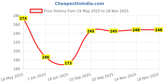 flipkart.com moto genius Universal For Bike Universal For Bike Slip-on Exhaust System moto genius Price History Graph from 19 May 2025 to 18 Nov 2025