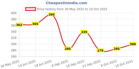flipkart.com moto genius Universal Helmet LED Light 3 Modes of Flashing/Blinking/Strobe With USB Cable Tail Light Motorbike LED (3 V, 3 W) moto genius Price History Graph from 30 May 2025 to 10 Oct 2025