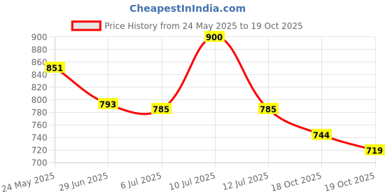 flipkart.com oberoi's traders Moto GP Stealth / Rizoma Wing Fin Rear View Mirror For R15 V4 & R15 M Bike Fairing Kit oberoi's traders Price History Graph from 24 May 2025 to 19 Oct 2025