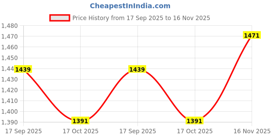 flipkart.com bacca bucci Moto Inspired SCOTT 4-Eye Combat Boots Boots For Men bacca bucci Price History Graph from 17 Sep 2025 to 16 Nov 2025