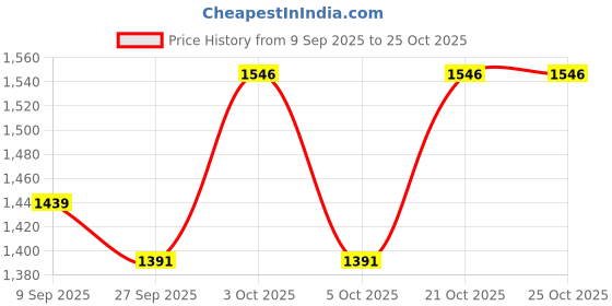 flipkart.com bacca bucci Moto Inspired SCOTT 4-Eye Combat Boots Boots For Men bacca bucci Price History Graph from 9 Sep 2025 to 25 Oct 2025