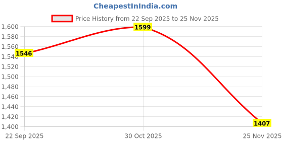 flipkart.com bacca bucci Moto Inspired SCOTT 4-Eye Combat Boots Boots For Men bacca bucci Price History Graph from 22 Sep 2025 to 25 Nov 2025