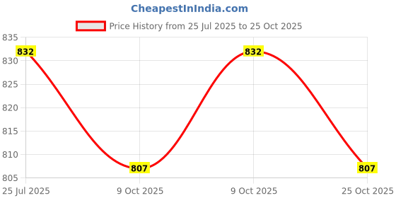 flipkart.com grandbiker Moto Jack for Bike Chain Maintenance, Cleaning, Puncture Check Assistance Bike Storage Stand grandbiker Price History Graph from 25 Jul 2025 to 25 Oct 2025