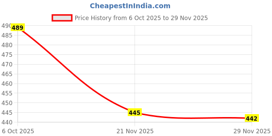 flipkart.com moto mill RX-100 All Models Centre Stand moto mill Price History Graph from 6 Oct 2025 to 29 Nov 2025