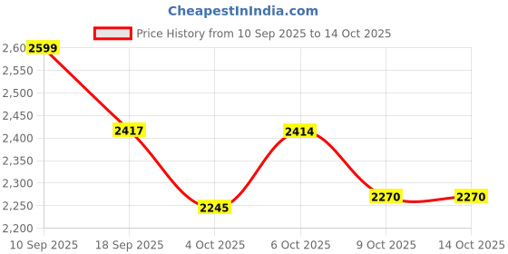 flipkart.com Moto Mini Camera 4k Vlogging Bike Camera 4K and Mini Vlogging Camera 4K and Action Camera 4K Sports and Action Camera Price History Graph from 10 Sep 2025 to 14 Oct 2025
