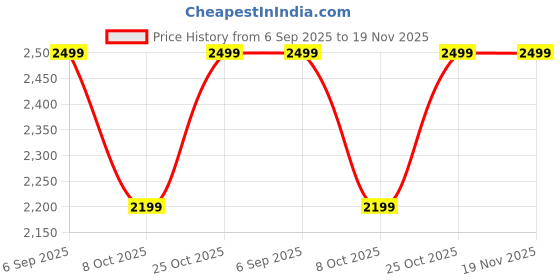 flipkart.com motorola Moto Tag Location Smart Tracker motorola Price History Graph from 6 Sep 2025 to 18 Nov 2025