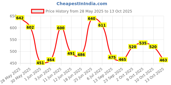 flipkart.com moto xspeed Adjustable Passenger Backrest moto xspeed Price History Graph from 28 May 2025 to 13 Oct 2025