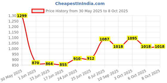 flipkart.com moto xspeed Crash Guard Leg Guard Frame Slider for Yamaha MT-15 BS4 or BS6 Models v1-2 moto xspeed Price History Graph from 30 May 2025 to 6 Oct 2025