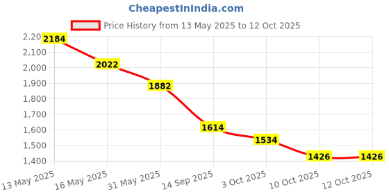flipkart.com moto xspeed Dominar Frame Slider Crash Guard with 4 Slider for Dominar 250 400 moto xspeed Price History Graph from 13 May 2025 to 12 Oct 2025