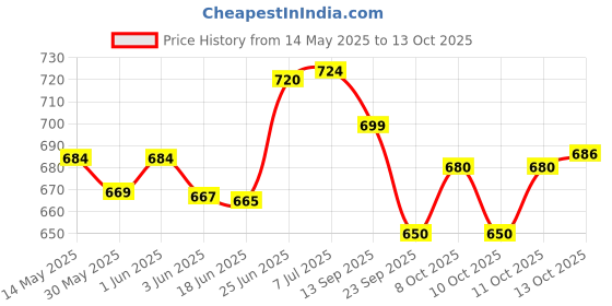 flipkart.com moto xspeed Engine Guard &Sump Guard for RE Hunter 350 CC Bike Engine Guard moto xspeed Price History Graph from 14 May 2025 to 13 Oct 2025
