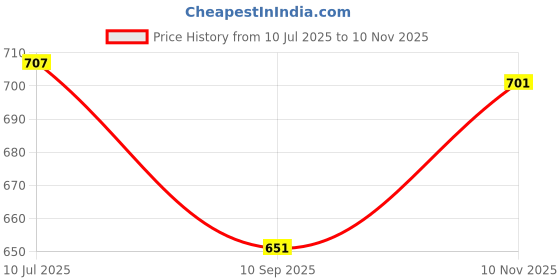 flipkart.com MOTO XSPEED Footrest For Triumph Speed 400 Both Sides Ladies Foot Step Rest Plates Foot Rest Price History Graph from 10 Jul 2025 to 10 Nov 2025