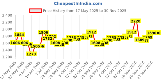 flipkart.com moto xspeed Heavy Quality Metal Crash guard With 4 Slider For TVS RAIDER moto xspeed Price History Graph from 17 May 2025 to 30 Nov 2025