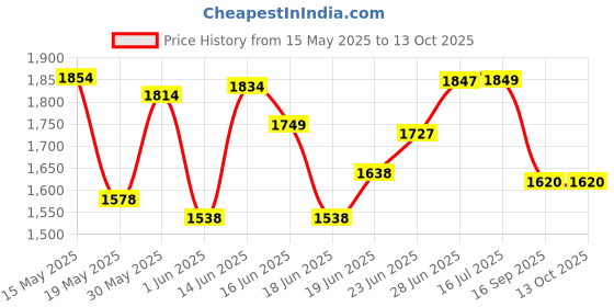 flipkart.com moto xspeed Heavy Quality Metal Crash Guard with Slider for Apache RTR moto xspeed Price History Graph from 15 May 2025 to 13 Oct 2025