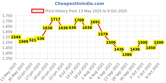 flipkart.com moto xspeed Matte Black Crash Guard Compatible with RE Hunter 350 moto xspeed Price History Graph from 13 May 2025 to 7 Oct 2025