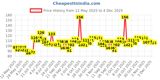 flipkart.com moto xspeed Metal Bike Number Plate Frame(Standard Size for All Bikes) - Set of Two Bike Number Plate moto xspeed Price History Graph from 12 May 2025 to 4 Dec 2025