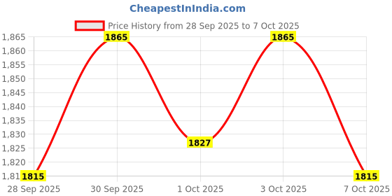 flipkart.com moto xspeed R15 V4 Heavy Quality Metal Crash Guard With Slider Compatible For R15 moto xspeed Price History Graph from 28 Sep 2025 to 7 Oct 2025