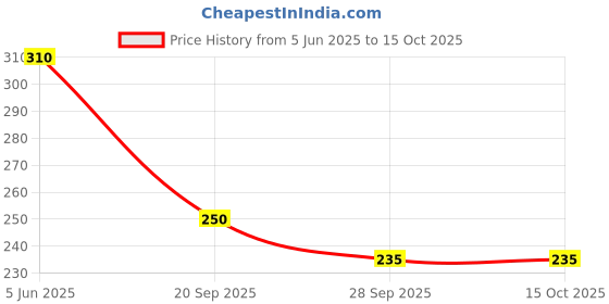 flipkart.com moto xspeed Universal Adjustable Motorcycle Handlebar/Handle Rod Cross Bar (SILVER ) Clip-on Handle Bar moto xspeed Price History Graph from 5 Jun 2025 to 14 Oct 2025