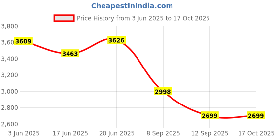 flipkart.com motorola MOTO200FWP Corded Landline Phone with Answering Machine motorola Price History Graph from 3 Jun 2025 to 16 Oct 2025