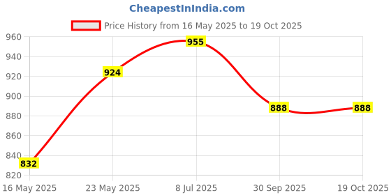flipkart.com motoaggrandize Compact Tail Tidy KTM Duke 125 | 200 | 250 | 390 Compatible with Small Number Plates Bike Number Plate motoaggrandize Price History Graph from 16 May 2025 to 19 Oct 2025