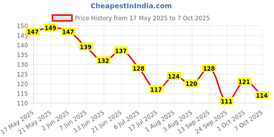flipkart.com motoart UNO Original & UNO Flip Card Games l Classic Colour & Number Matching Card Game motoart Price History Graph from 17 May 2025 to 7 Oct 2025