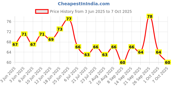 flipkart.com motoart Uno Playing Card Game for 7 Yrs and Above for Adult,set of 112 cards motoart Price History Graph from 3 Jun 2025 to 7 Oct 2025