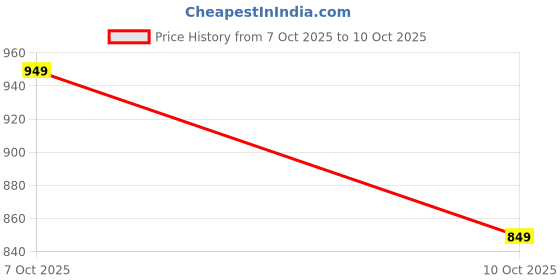 flipkart.com motobridge Non-convertibles Front, Rear Wind Deflector motobridge Price History Graph from 7 Oct 2025 to 10 Oct 2025