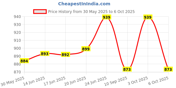 flipkart.com motocop Alfa01 tracker + 1 month free data GPS Device motocop Price History Graph from 30 May 2025 to 6 Oct 2025