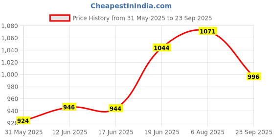 flipkart.com motocop GPS device Alfa01 GPS Device motocop Price History Graph from 31 May 2025 to 23 Sep 2025