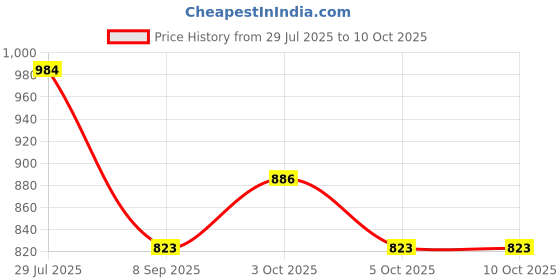 flipkart.com motocop Smart GPS tracker GPS Device motocop Price History Graph from 29 Jul 2025 to 10 Oct 2025