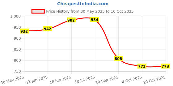 flipkart.com motocop Vehicle Tracker GPS Device motocop Price History Graph from 30 May 2025 to 10 Oct 2025