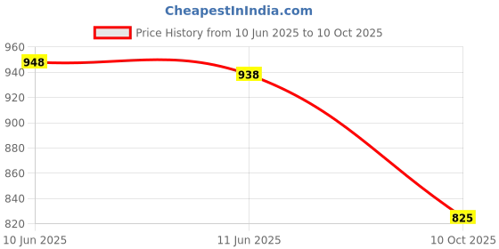 flipkart.com motocop Wired GPS Tracker With Engine On-Off Alert for car,bike, Bus, Truck etc GPS Device motocop Price History Graph from 10 Jun 2025 to 10 Oct 2025