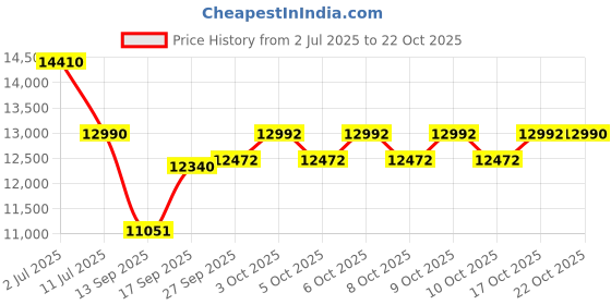 flipkart.com baybee Motocross Battery Bike for Kids Electric Ride-On Kids Bike with Foot Accelerator Bike Battery Operated Ride On baybee Price History Graph from 2 Jul 2025 to 22 Oct 2025