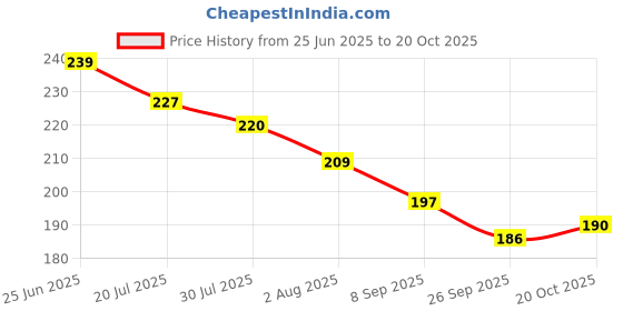 flipkart.com auto trends Motocross Bike Riding Goggles Glasses Face Dust Mask With Detachable Motorcycle Full Face Mask Goggles Bike Off-Road Racing Glasses Blowtorch Safety Goggle Blowtorch Safety Goggle auto trends Price History Graph from 25 Jun 2025 to 20 Oct 2025